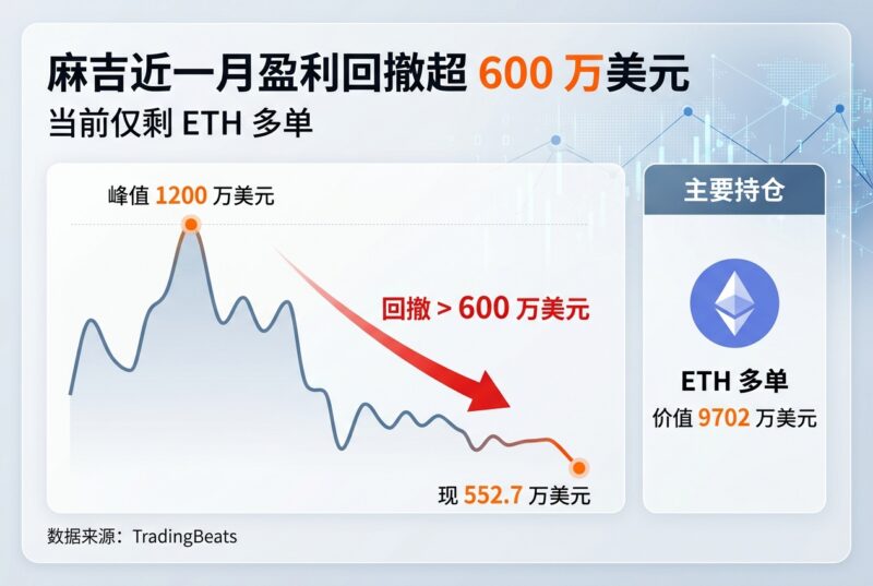 麻吉近一月盈利回撤超 600 万美元,当前仅剩 ETH 多单-指挥使社区 - 真实线索、热点议题与深度观察