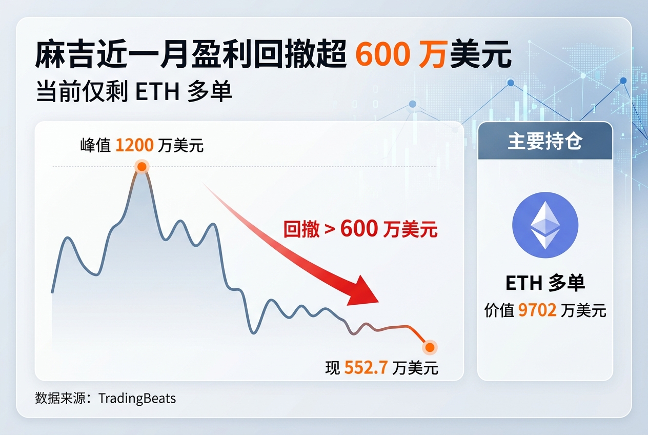麻吉近一月盈利回撤超 600 万美元,当前仅剩 ETH 多单