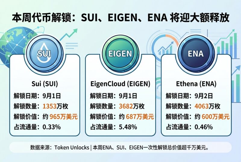 本周代币解锁数据一览:ENA、SUI、EIGEN 等将一次性解锁超千万美元代币-指挥使社区 - 真实线索、热点议题与深度观察