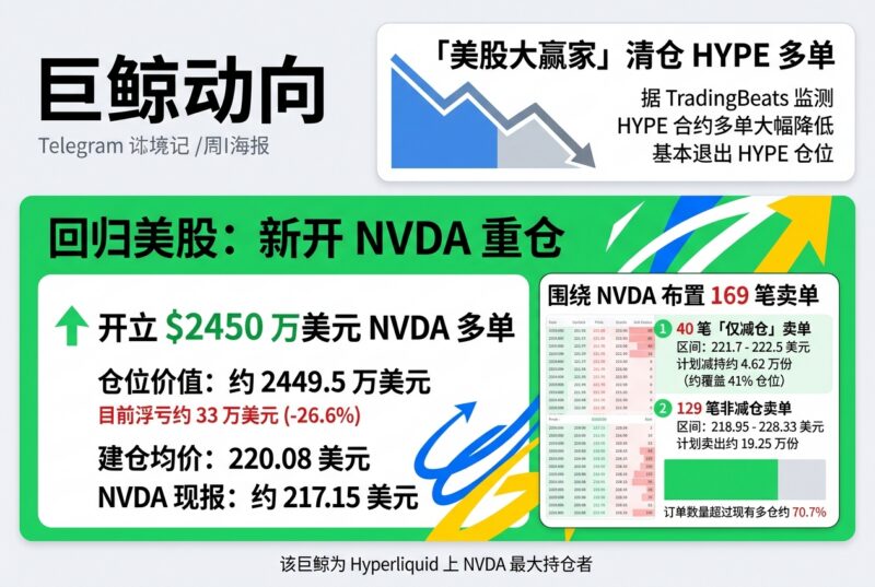 「美股大赢家」清仓 HYPE 多单,回归美股并新开立 2450 万美元 NVDA-指挥使社区 - 真实线索、热点议题与深度观察