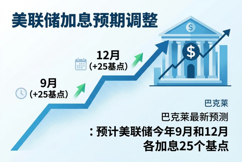 巴克莱:预计美联储今年 9 月和 12 月各加息 25 个基点-指挥使社区 - 真实线索、热点议题与深度观察