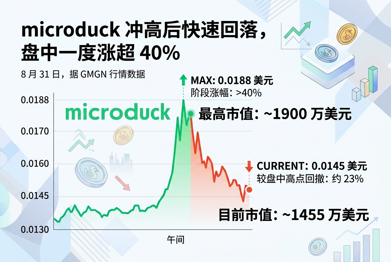 microduck 冲高后快速回落，盘中一度涨超 40%