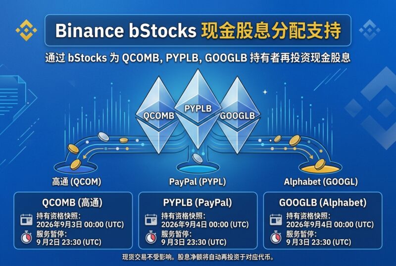 Binance 将通过 bStocks 支持高通、PayPal 和 Alphabet 现金股息分配-指挥使社区 - 真实线索、热点议题与深度观察