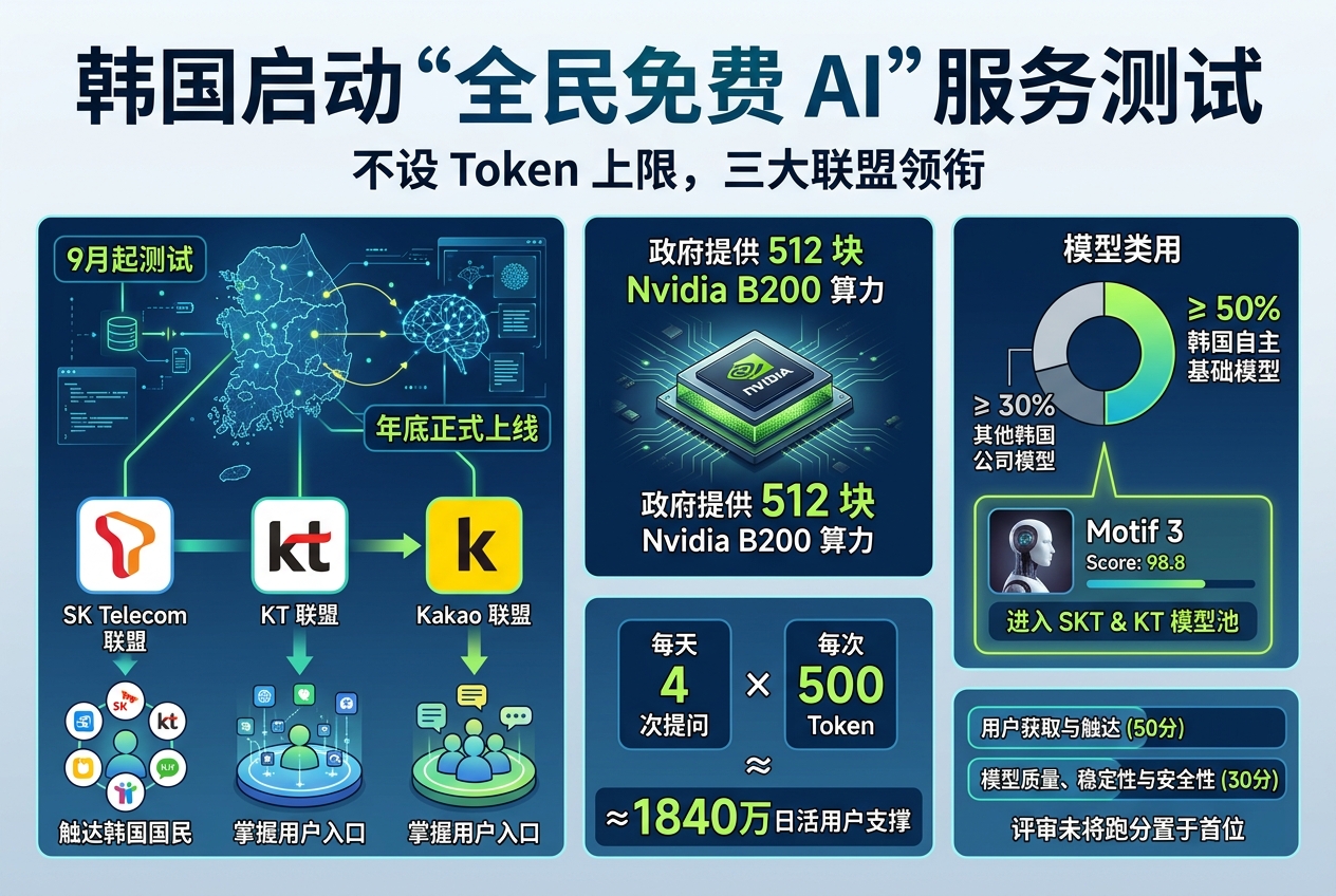 韩国将测试“全民免费 AI”服务