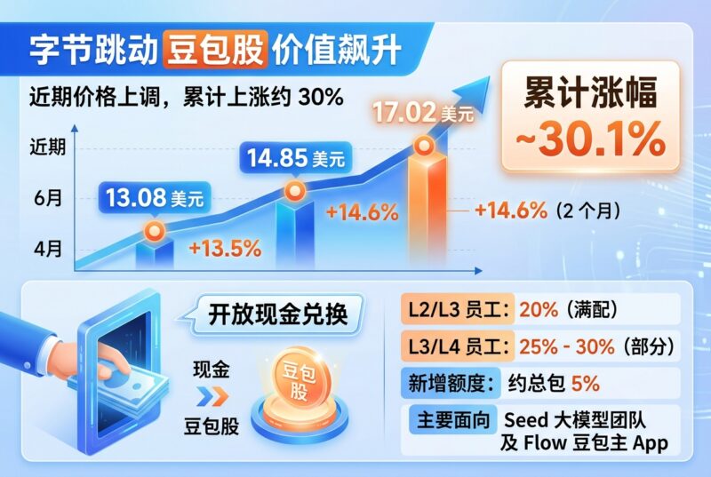字节开放现金兑换豆包股,4 个月涨约 30%-指挥使社区 - 真实线索、热点议题与深度观察