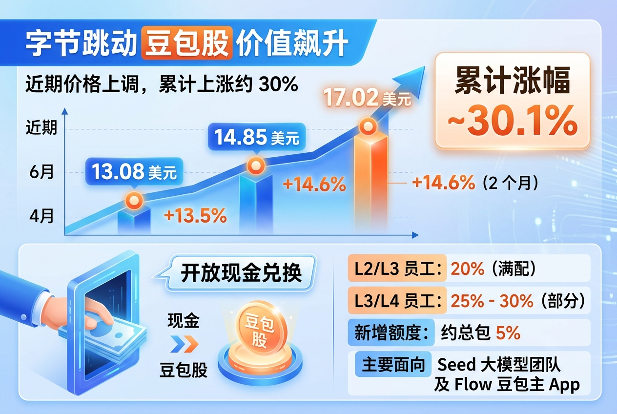 字节开放现金兑换豆包股,4 个月涨约 30%