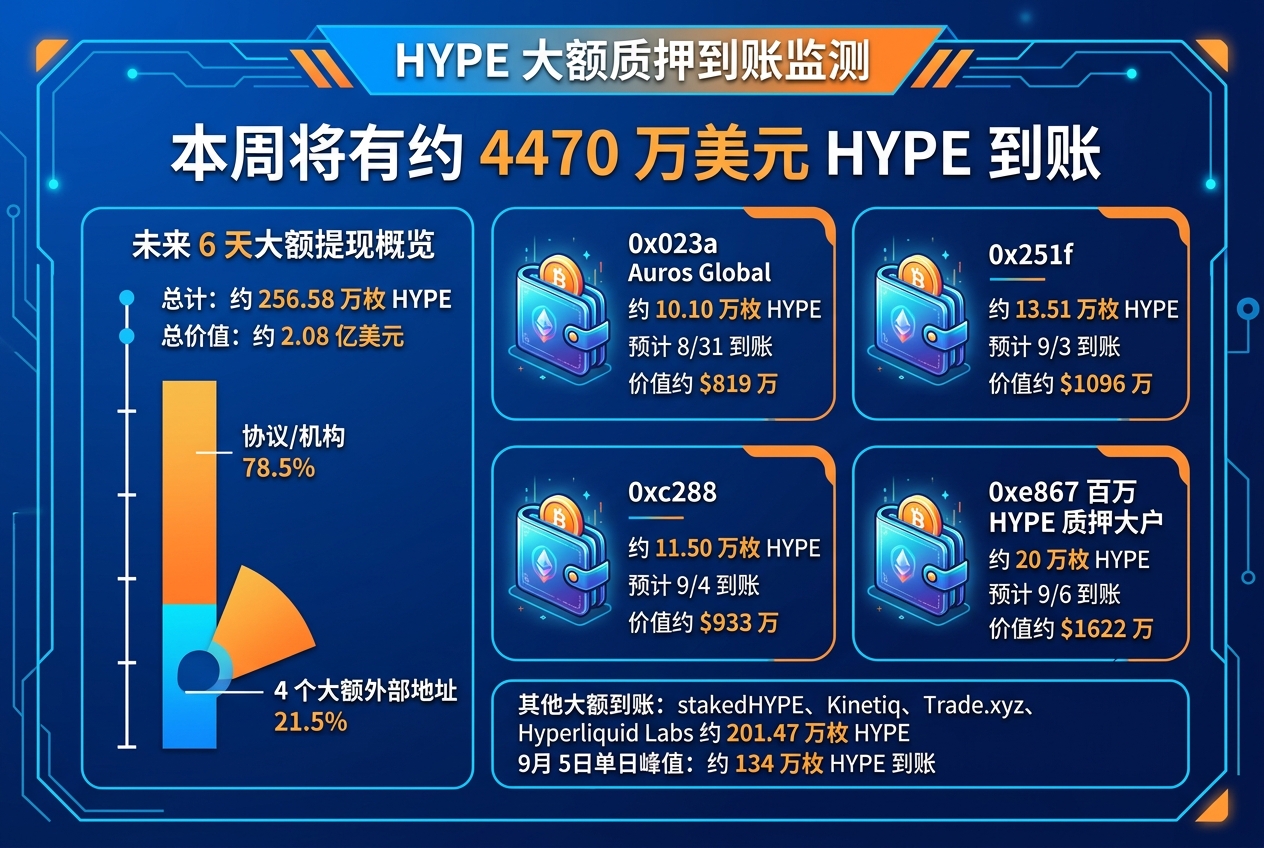 链上监测:4 个大额地址本周将有约 4470 万美元 HYPE 到账