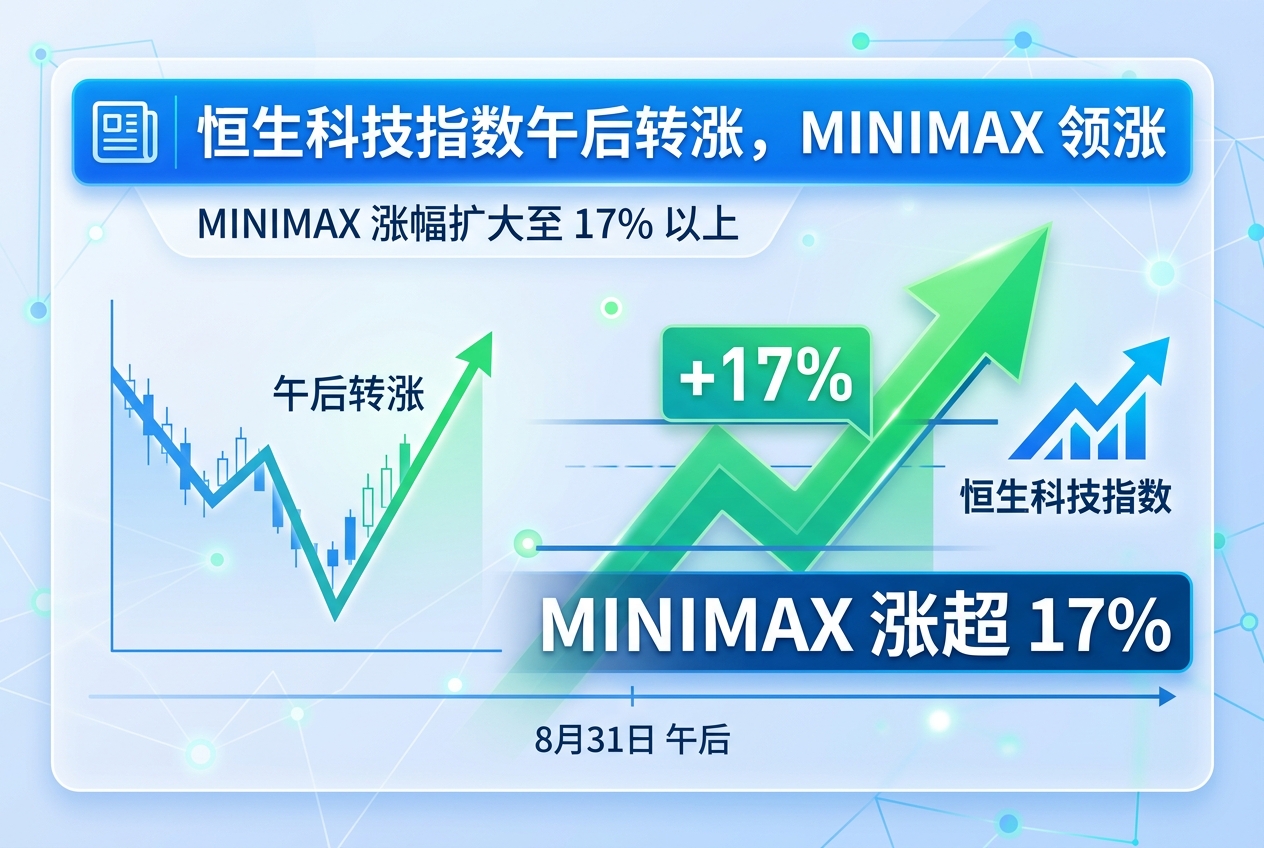 恒生科技指数午后转涨，MINIMAX 涨超 17%