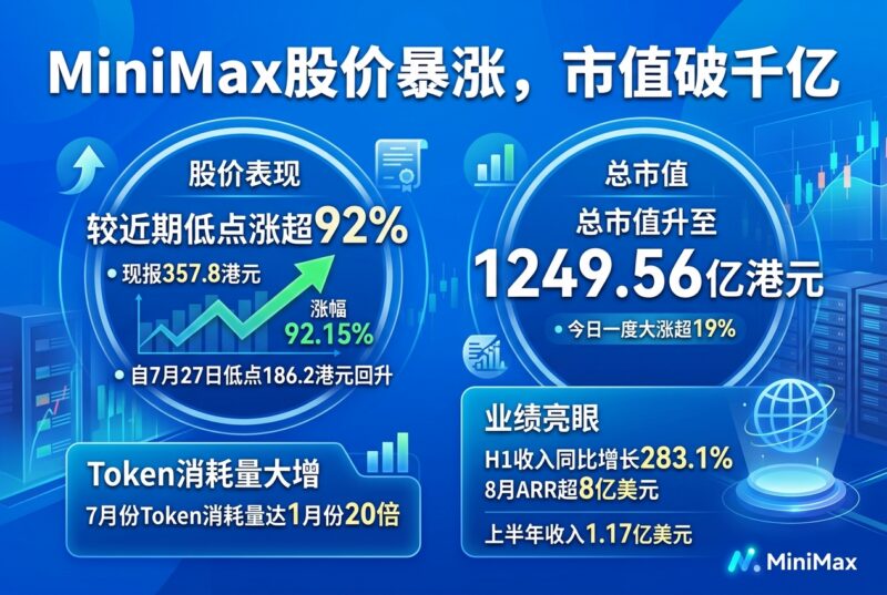 MiniMax股价较近期低点涨超92%，总市值升至1249.56亿港元-指挥使社区 - 真实线索、热点议题与深度观察