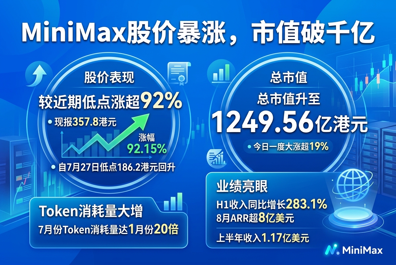 MiniMax股价较近期低点涨超92%，总市值升至1249.56亿港元