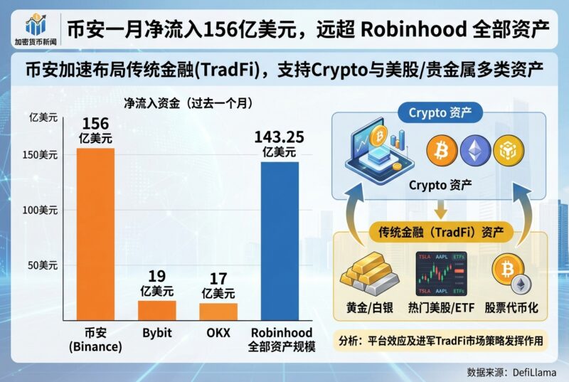 Binance 过去一个月净流入 156 亿美元,超过 Robinhood 平台全部资产规模-指挥使社区 - 真实线索、热点议题与深度观察