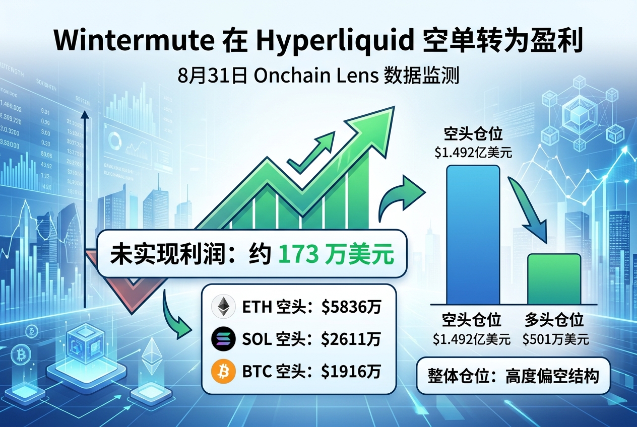 Wintermute 在 Hyperliquid 空单转为盈利,未实现利润约 173 万美元