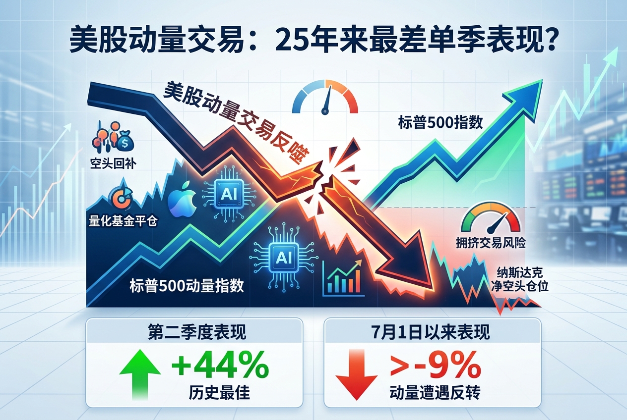 美股动量交易遭遇集体反噬:标普500动量指数或创25年来最差单季表现