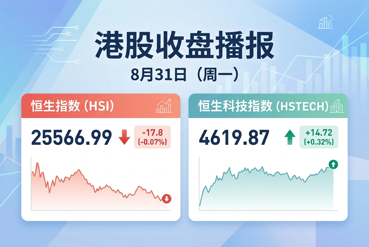 香港恒生指数收盘下跌 0.07%,恒生科技指数上涨 0.32%