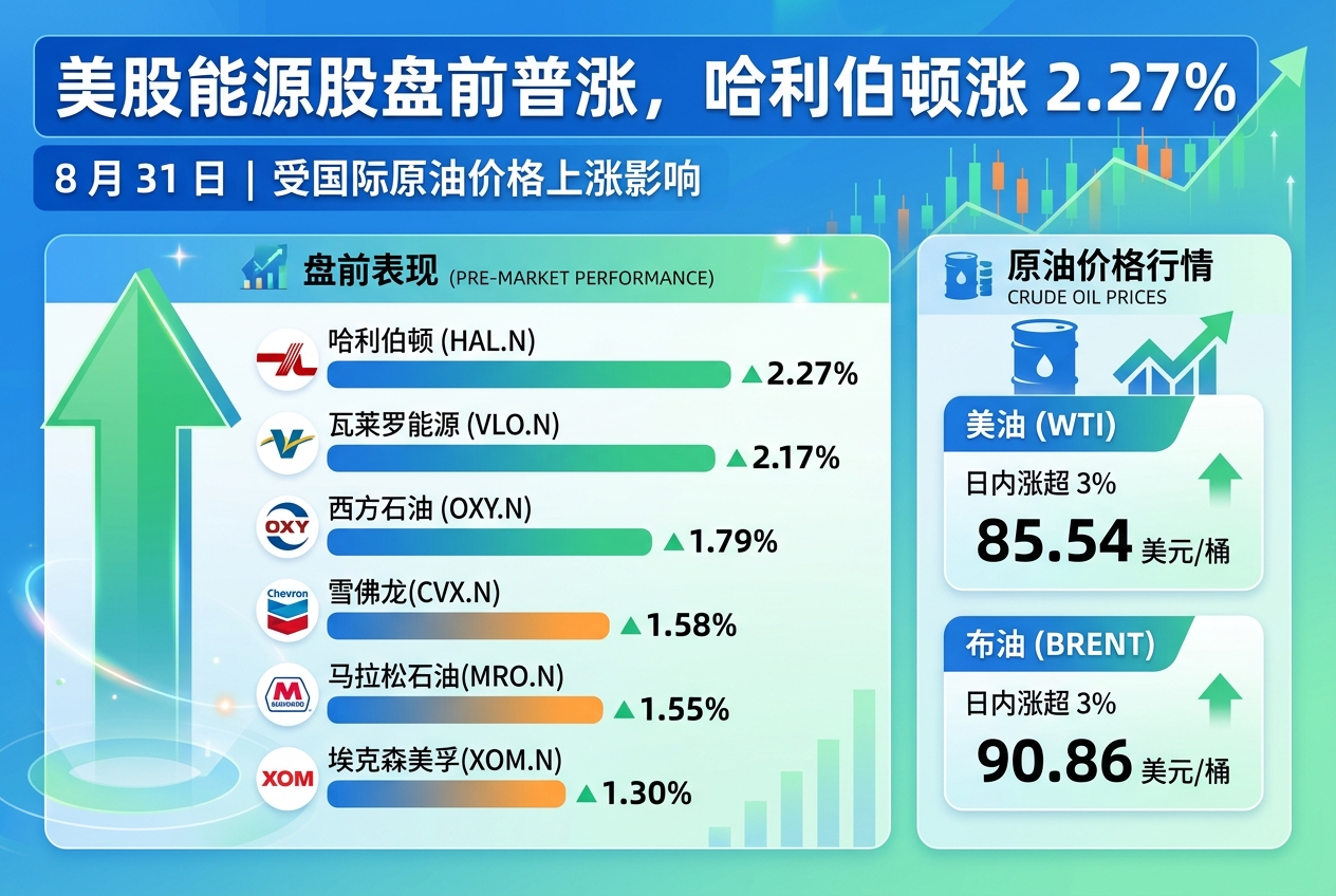 美股能源股盘前普涨,哈利伯顿涨 2.27%