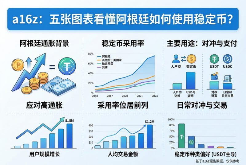 a16z：五张图表看懂阿根廷如何使用稳定币？-指挥使社区 - 真实线索、热点议题与深度观察