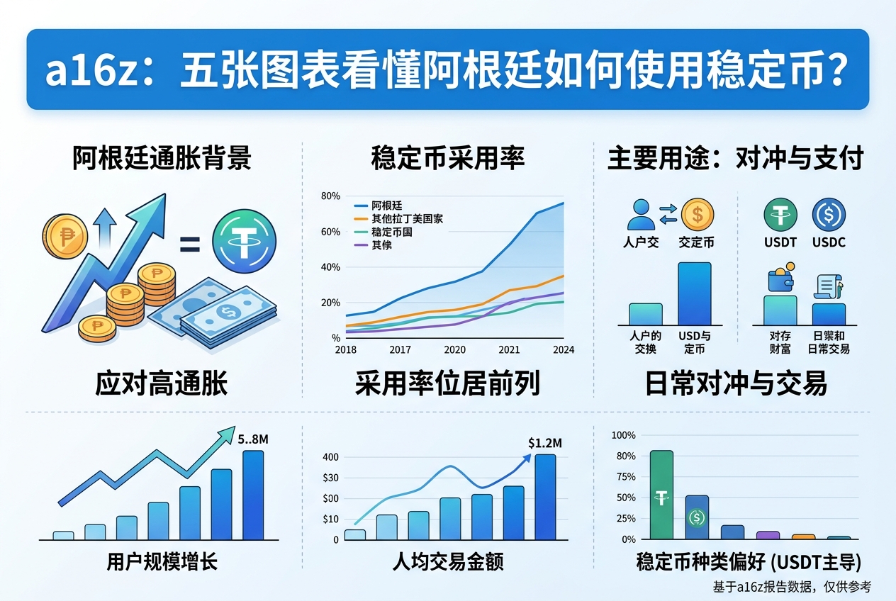 a16z：五张图表看懂阿根廷如何使用稳定币？