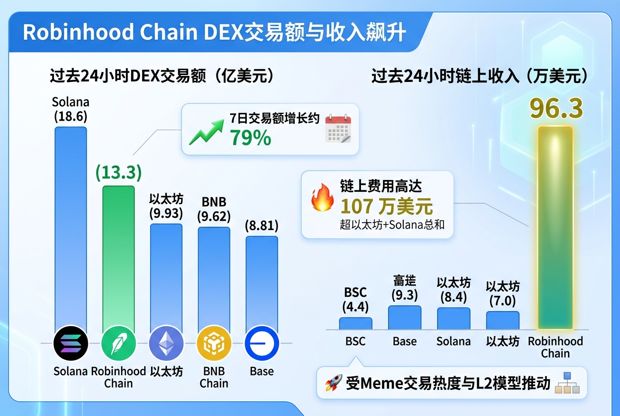 Robinhood Chain 过去 24 小时 DEX 交易额达 13.3 亿美元