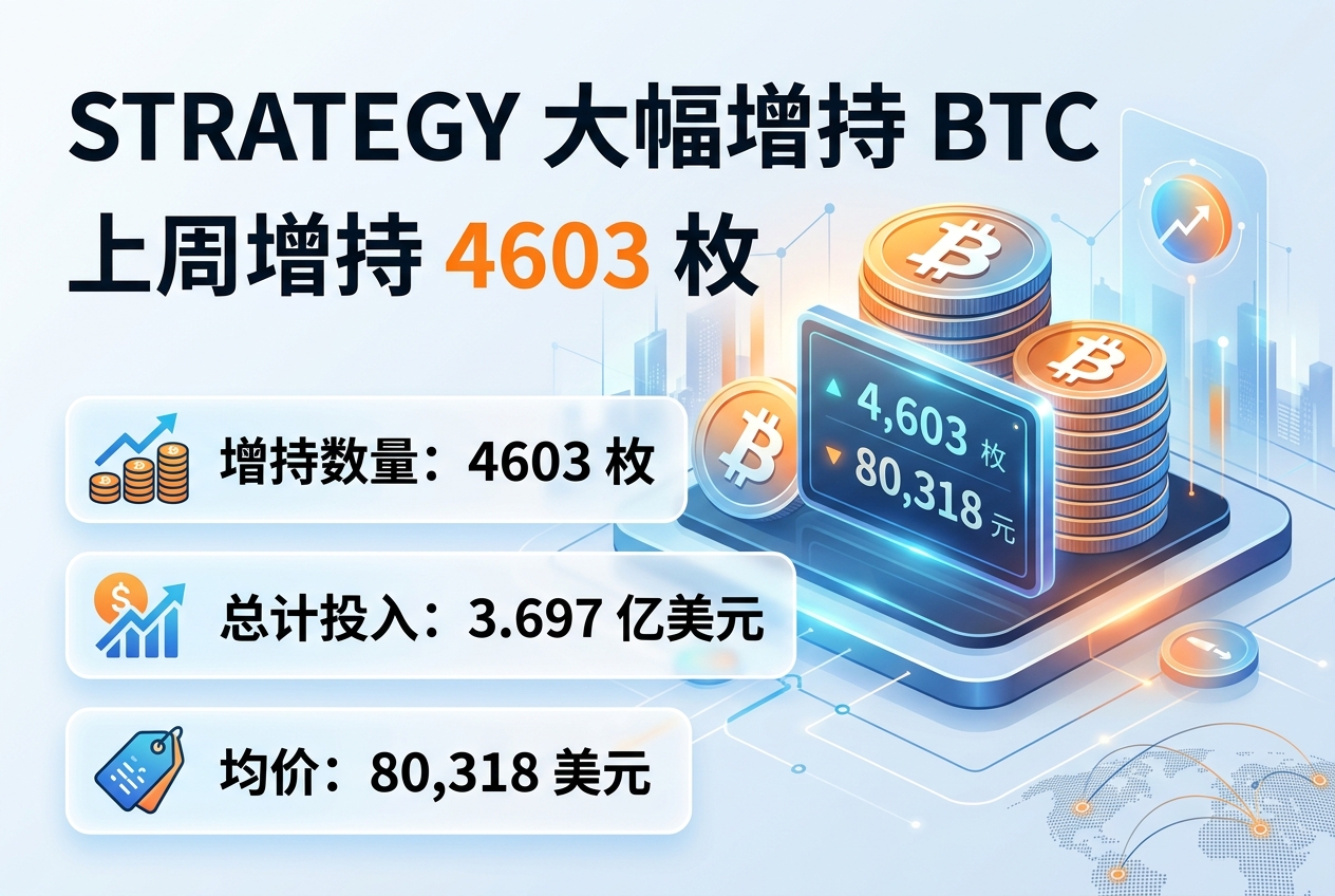 Strategy 上周增持 4603 枚 BTC，均价 80,318 美元
