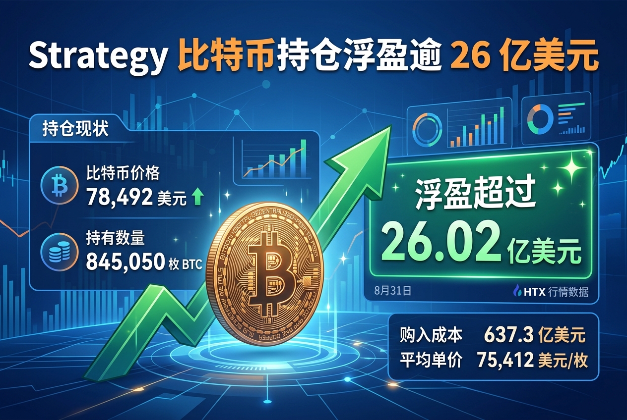 Strategy 比特币持仓浮盈逾 26 亿美元