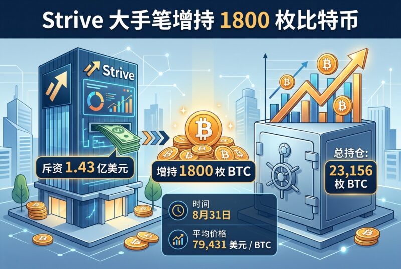 Strive 斥资 1.43 亿美元增持 1800 枚比特币-指挥使社区 - 真实线索、热点议题与深度观察