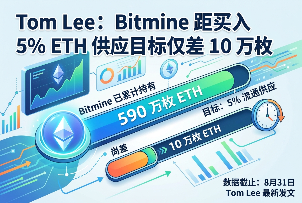 Tom Lee:Bitmine 距买入 5% ETH 供应目标仅差 10 万枚