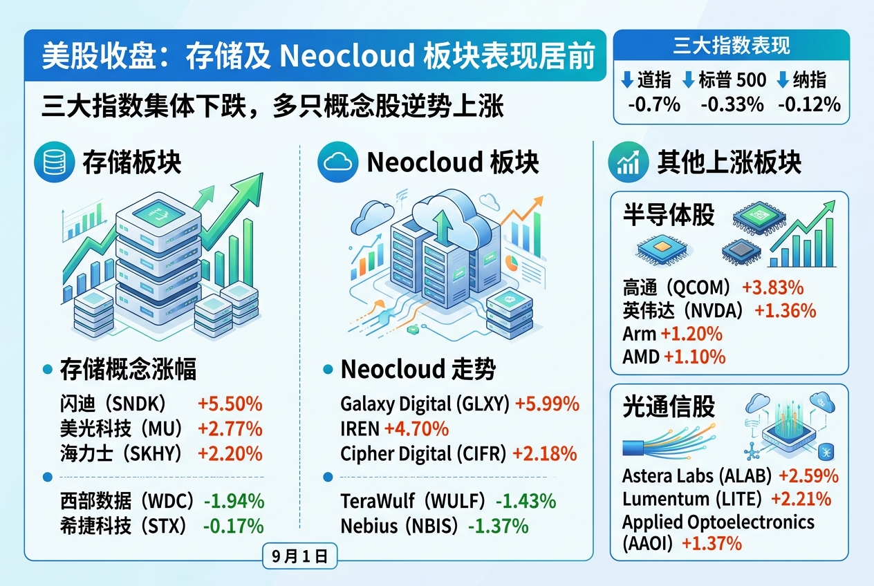 美股收盘:存储及 Neocloud 板块表现居前,GLXY 涨近 6%,闪迪涨 5.5%
