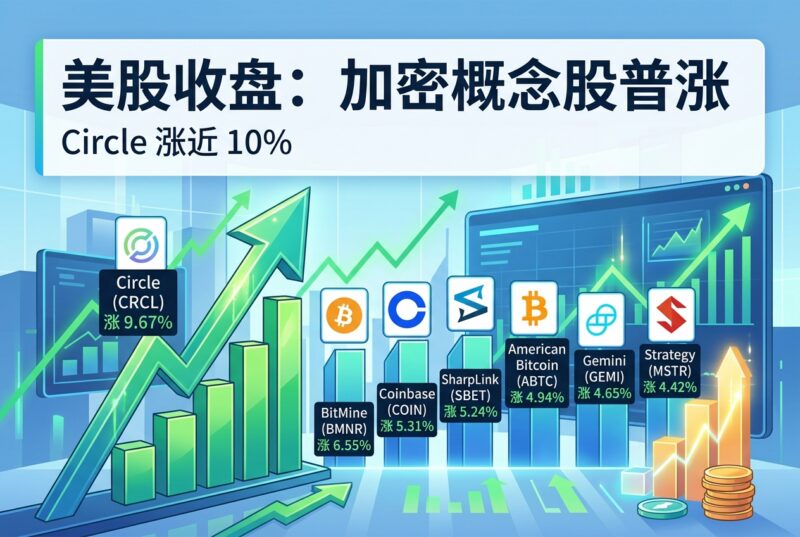 美股收盘:加密概念股普涨,Circle 涨近 10%-指挥使社区 - 真实线索、热点议题与深度观察