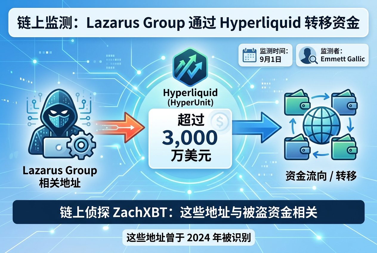 链上监测:Lazarus Group 相关地址通过 Hyperliquid 转移超 3000 万美元