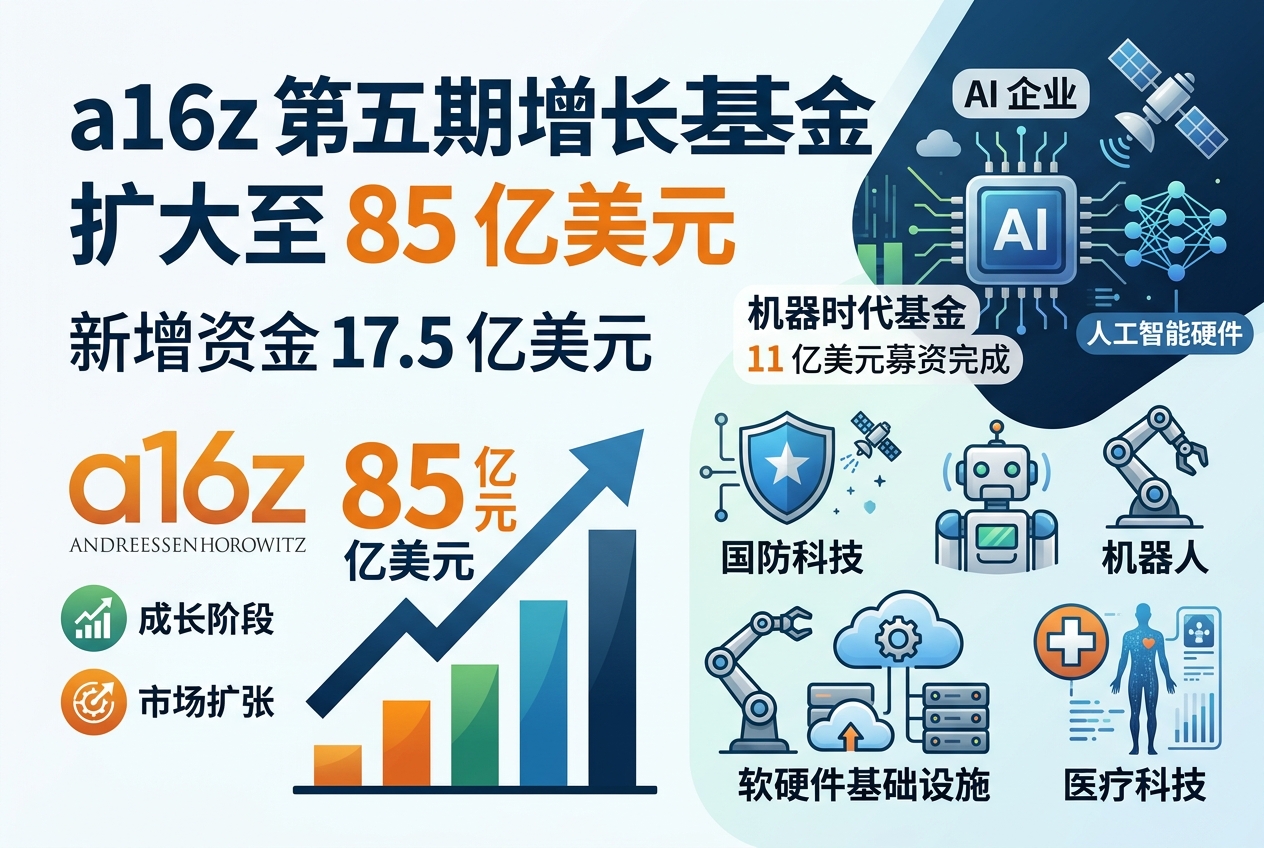 a16z 将第五期增长基金扩大至 85 亿美元