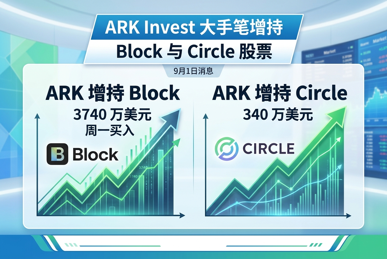 ARK Invest 增持 Block 与 Circle 股票