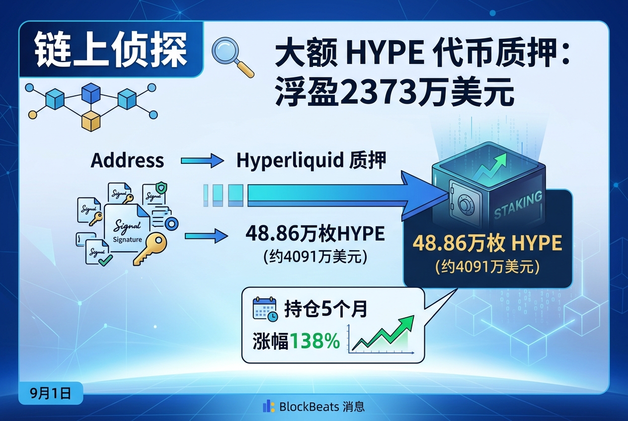链上侦探|地址将48.86万枚 HYPE 转入质押,持仓5个月浮盈2373万美元