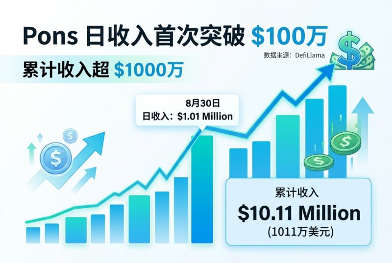 Pons 日收入首次突破 100 万美元,累计收入超 1000 万美元-指挥使社区 - 真实线索、热点议题与深度观察