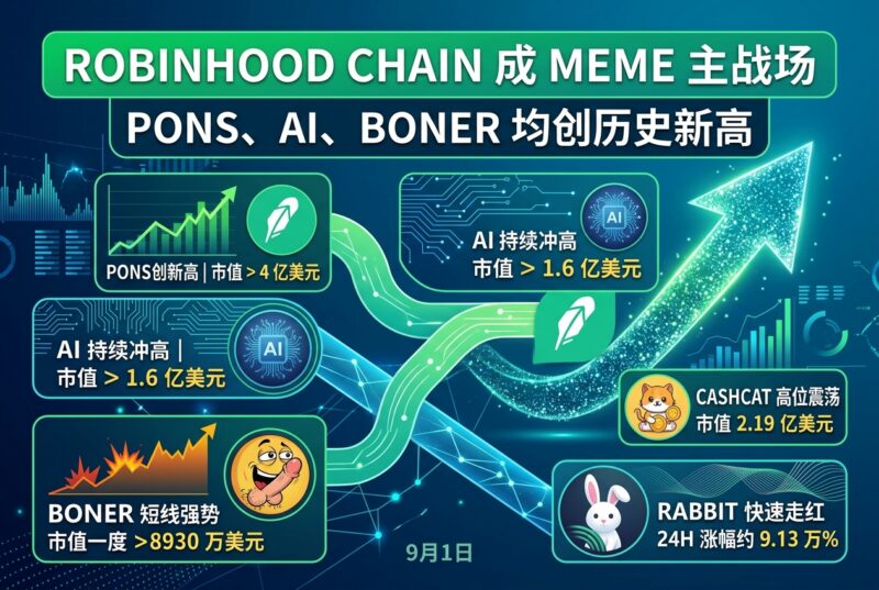 Robinhood Chain成 Meme 主战场,PONS、AI、BONER 均创历史新高-指挥使社区 - 真实线索、热点议题与深度观察