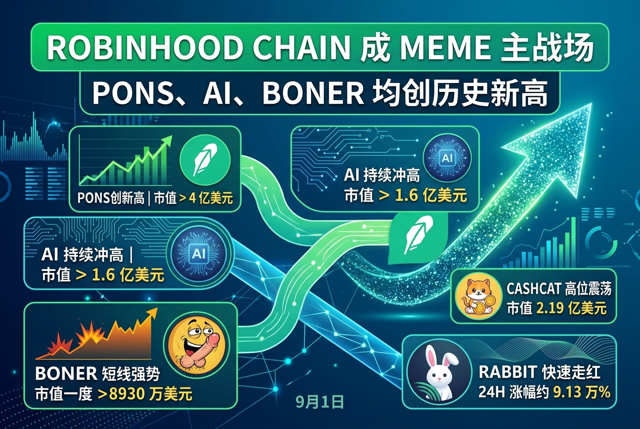 Robinhood Chain成 Meme 主战场,PONS、AI、BONER 均创历史新高