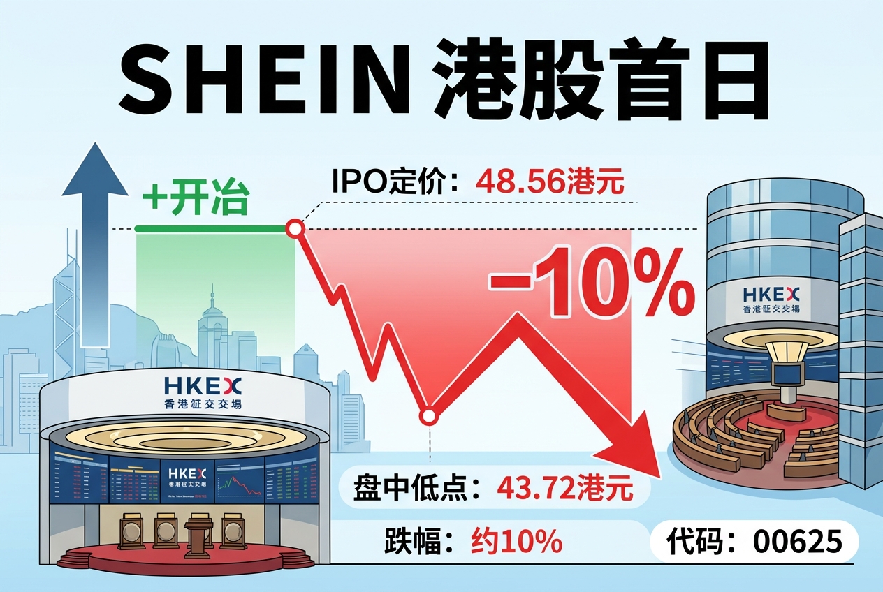 SHEIN港股首日盘中跌约10%