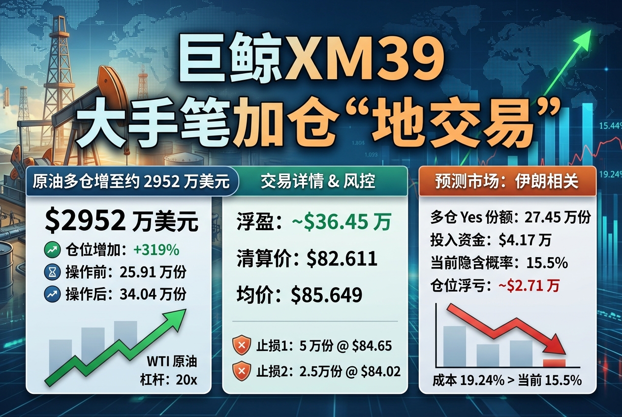 巨鲸 xm39 重新做大“地缘交易”，原油多仓增至约 2952 万美元