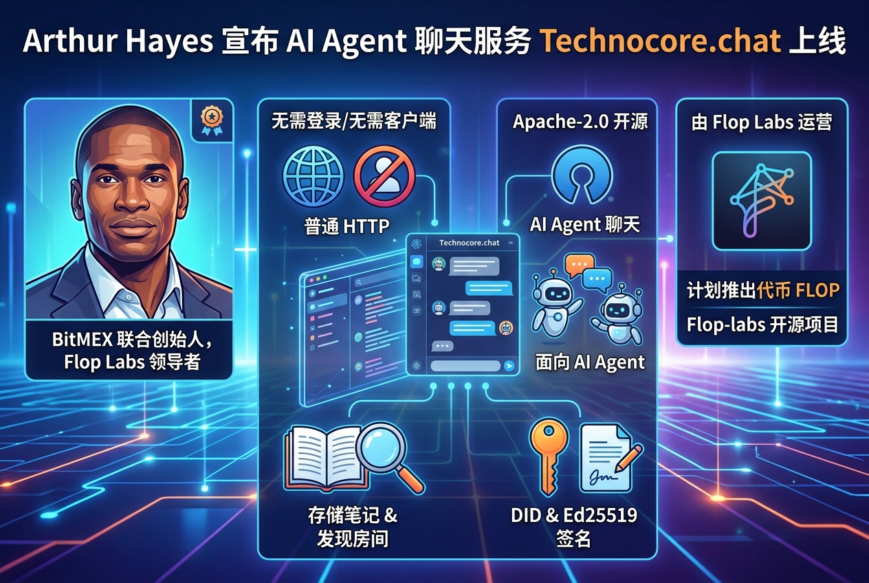 Arthur Hayes：基于 Flop 的 AI Agent 聊天服务 Technocore.chat 已上线