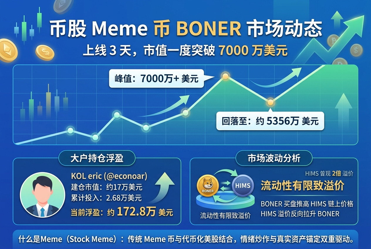 BONER 上线 3 天市值一度突破 7000 万美元