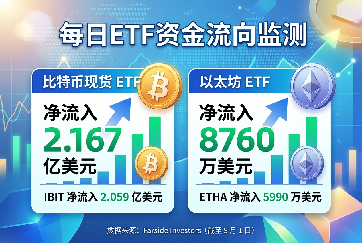 昨日比特币现货 ETF 净流入 2.167 亿美元,以太坊 ETF 净流入 8760 万美元