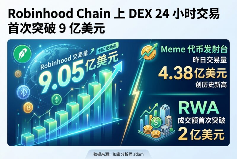Robinhood Chain 上 DEX 24 小时交易量首次突破 9 亿美元-指挥使社区 - 真实线索、热点议题与深度观察