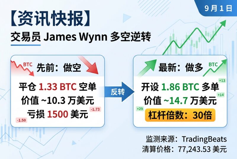 James Wynn 由空转多,开设 30 倍杠杆 BTC 多单-指挥使社区 - 真实线索、热点议题与深度观察