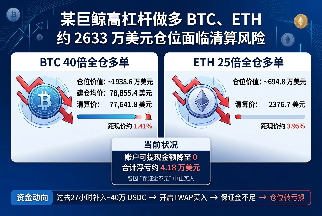 某巨鲸高杠杆做多 BTC、ETH,约 2633 万美元仓位面临清算风险