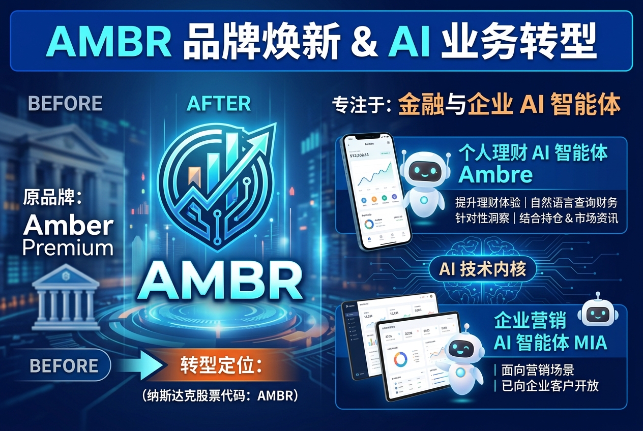 Amber Premium 更名为 AMBR,转向金融与企业 AI 智能体业务