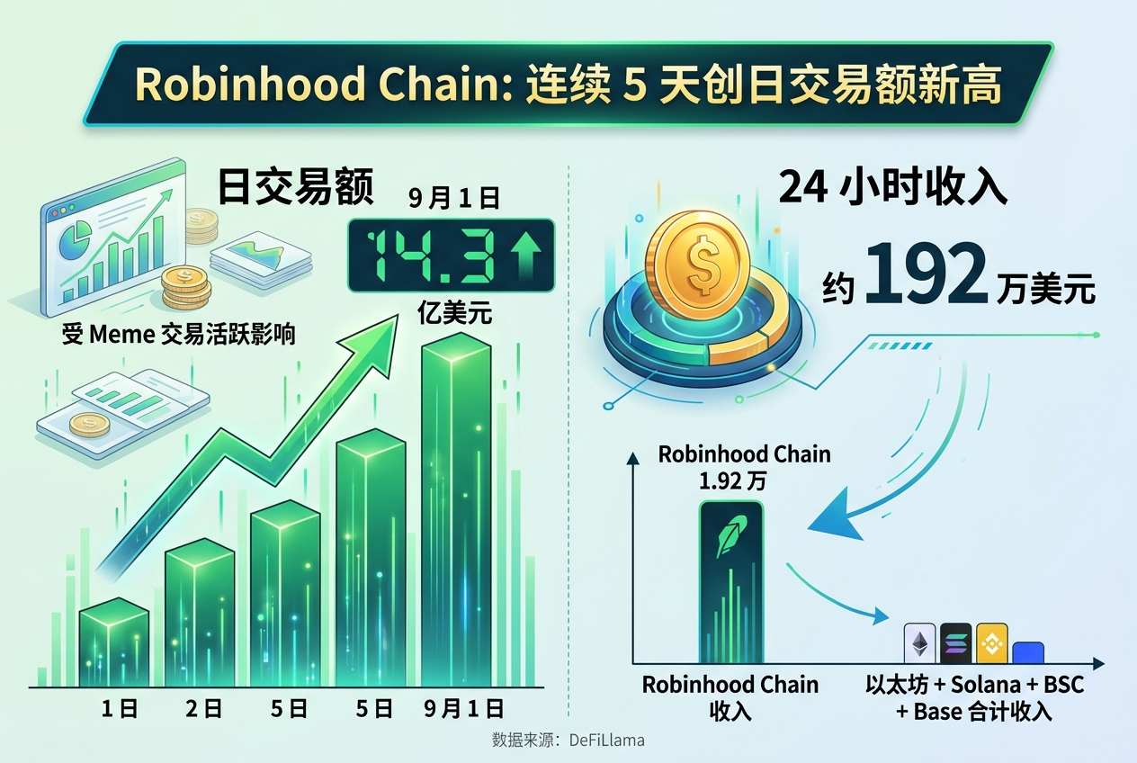 Robinhood Chain 日交易额连续 5 天创历史新高,24 小时收入约 192 万美元