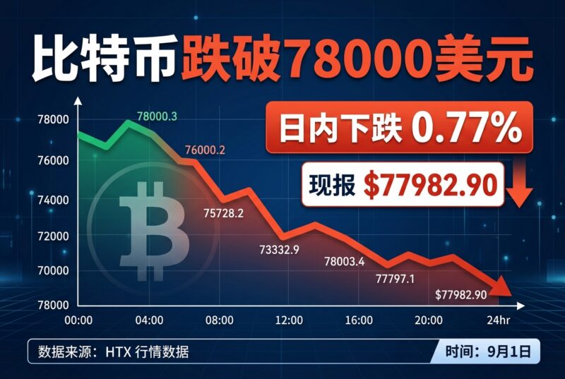 比特币跌破78000美元，日内下跌0.77%-指挥使社区 - 真实线索、热点议题与深度观察
