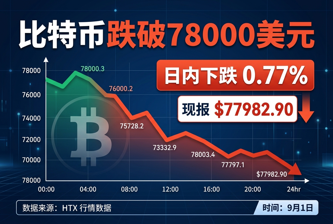 比特币跌破78000美元，日内下跌0.77%