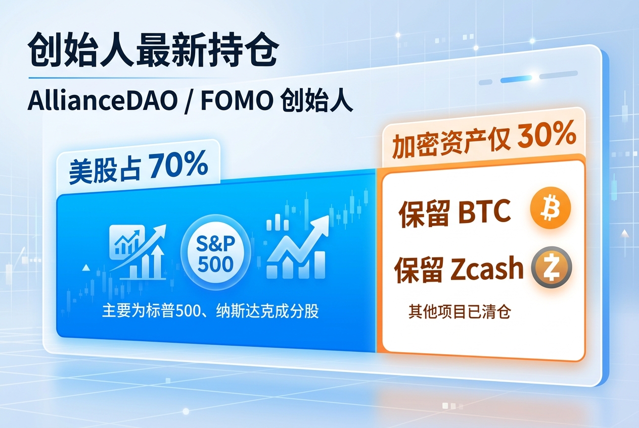 AllianceDAO 和 FOMO 创始人最新持仓：美股占 70%，加密资产仅保留 BTC 与 Zcash