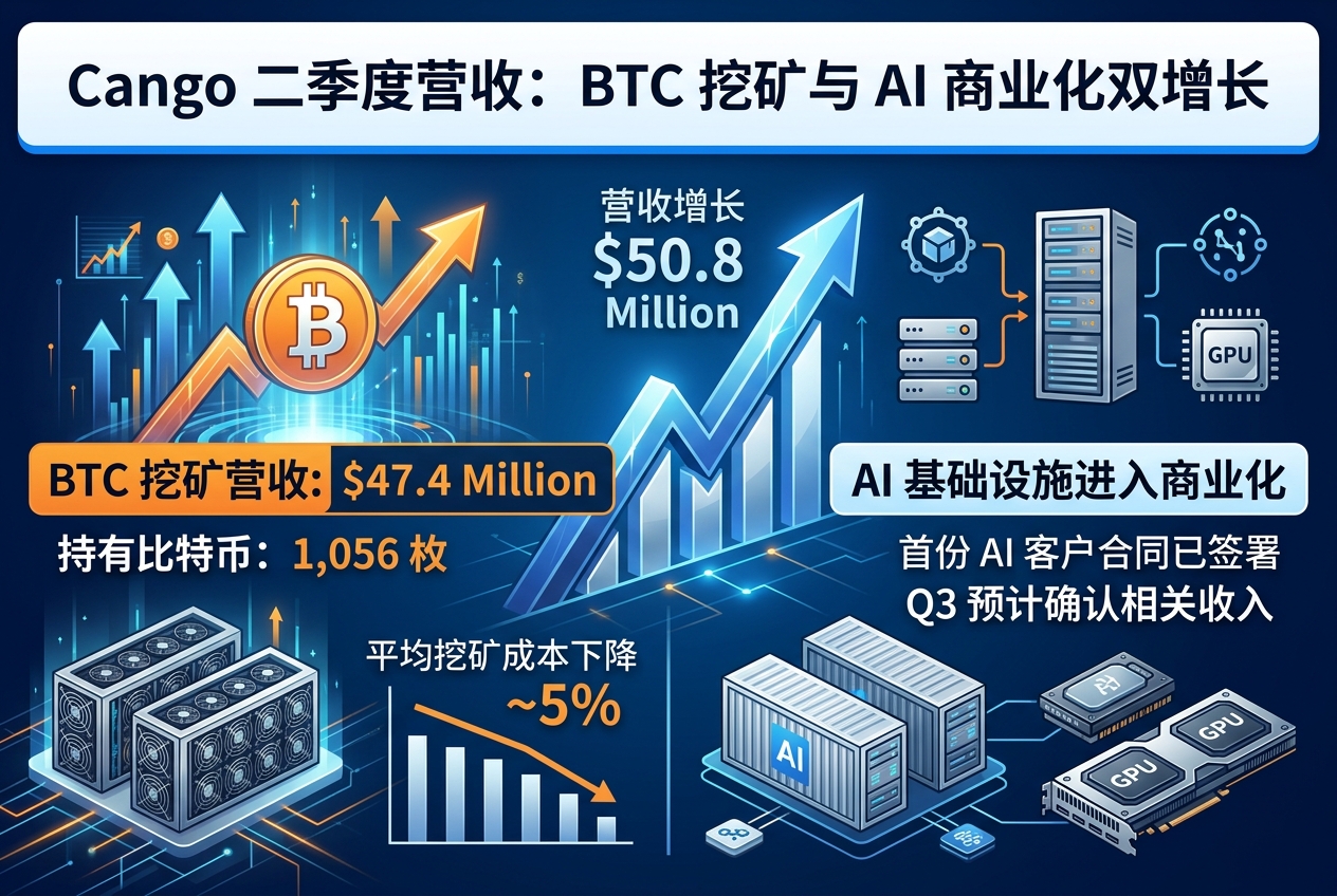 Cango 二季度营收 5080 万美元，AI 基础设施业务进入商业化阶段