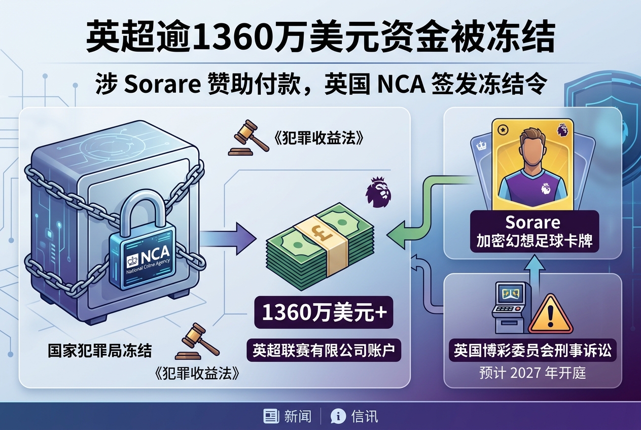 英国国家犯罪局冻结英超联赛逾 1360 万美元资金,涉 Sorare 付款